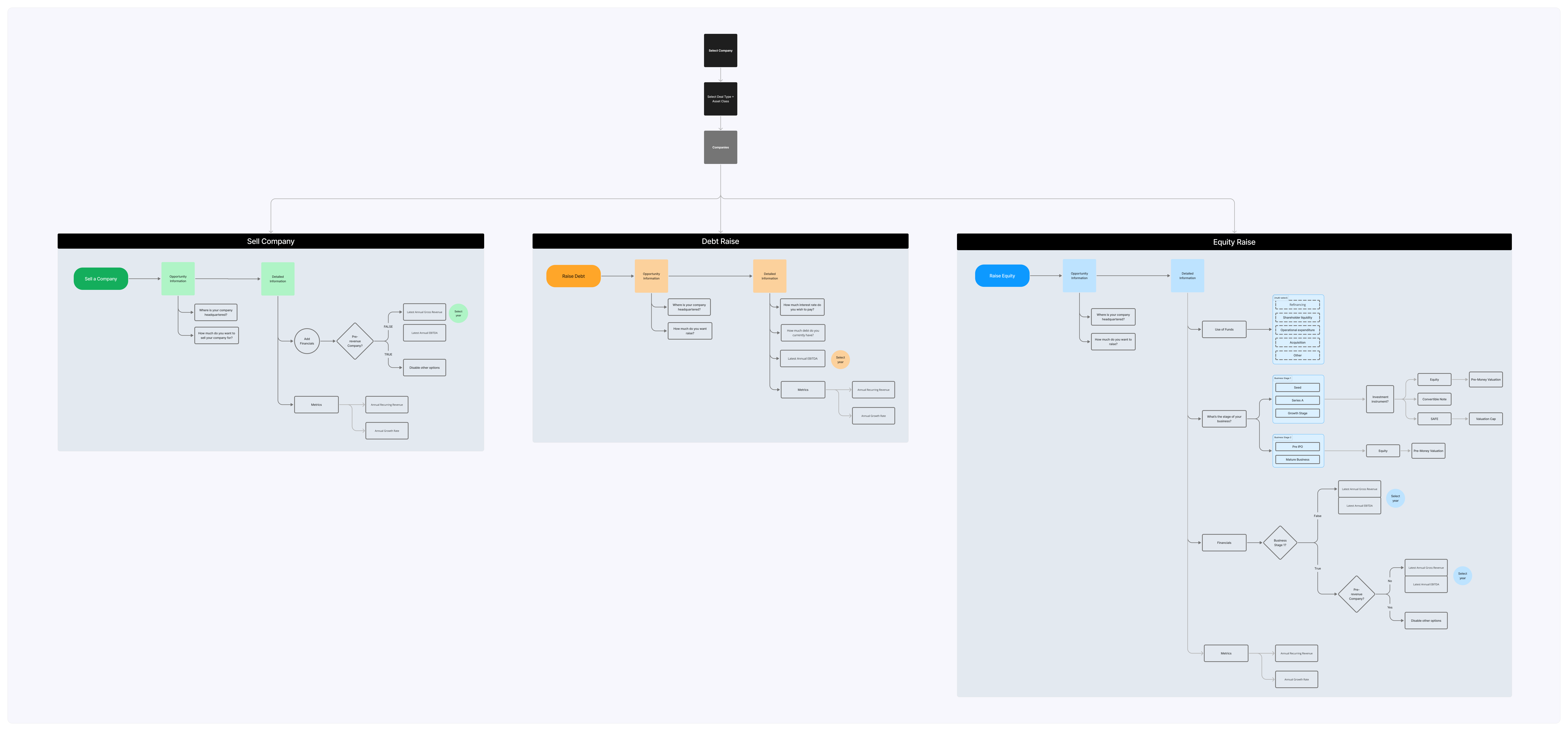 User flow 2
